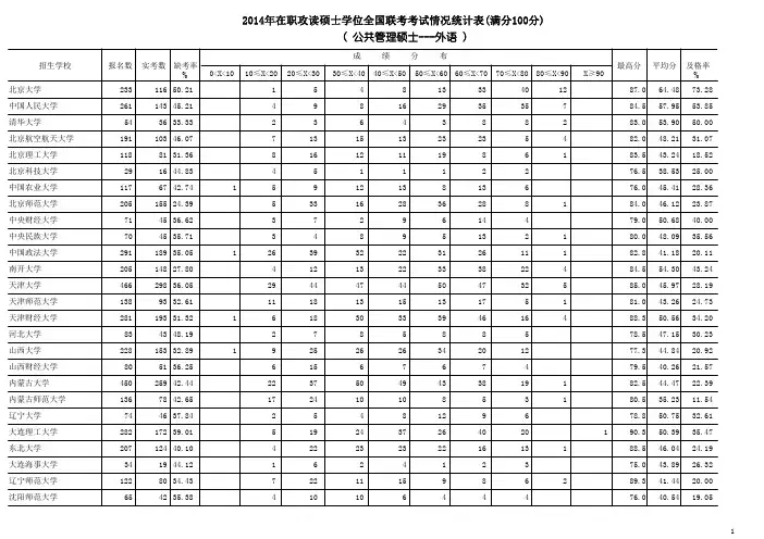 2014年在职攻读硕士学位全国联考考试情况统计表(满分100
