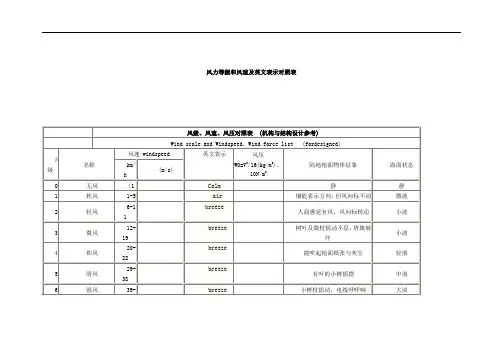 风力等级和风速及英文表示对照表