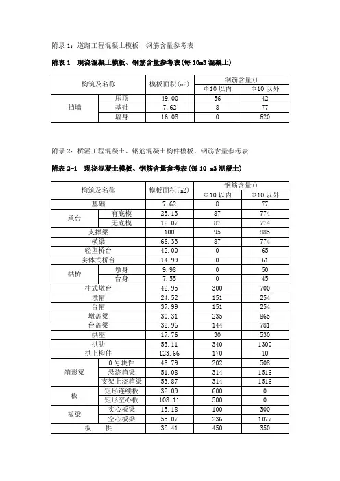 市政工程、钢筋含量表