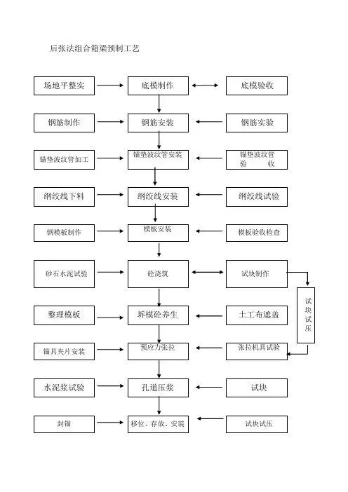 天津后张法组合箱梁施工方案精品教案