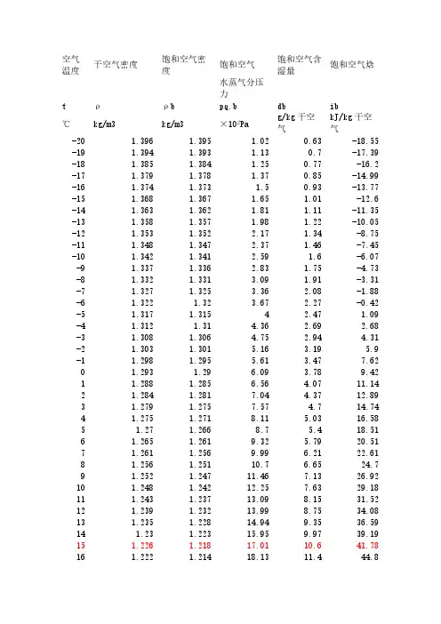 空气密度表(含不同温度下含湿量)-推荐下载