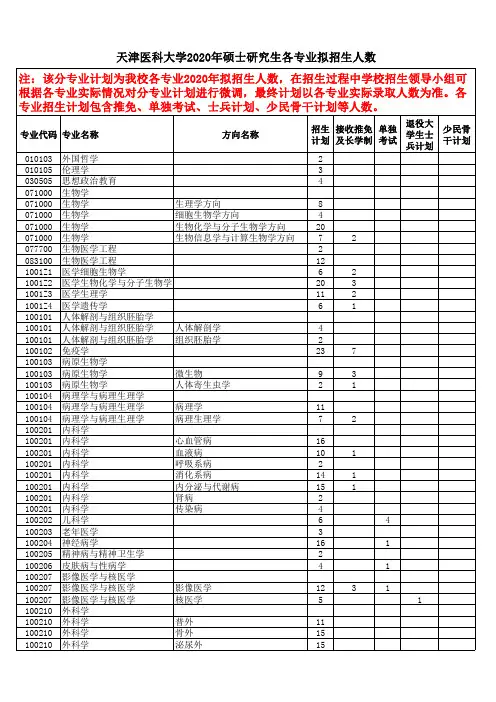 天津医科大学2020年硕士研究生各专业拟招生人数