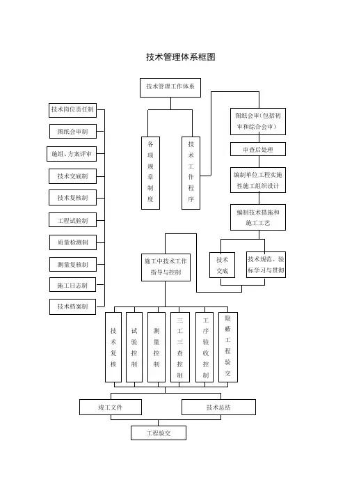 技术管理工作体系框图