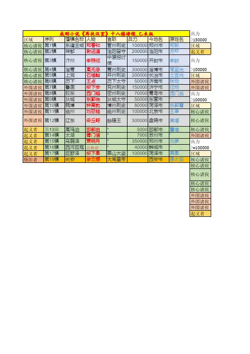 成刚作品《再扶汉室》_十八镇诸侯名单