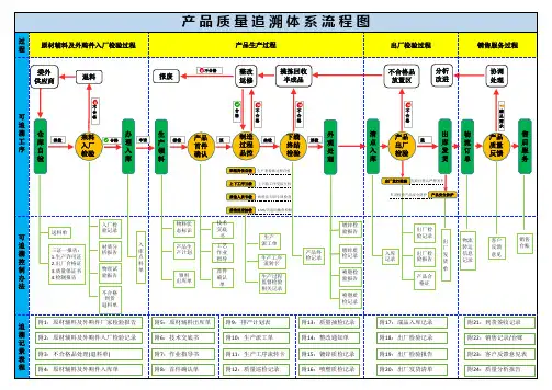 产品追溯体系流程图(编辑版)