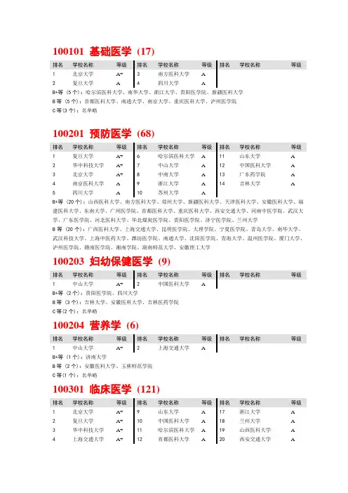 医学专业排名