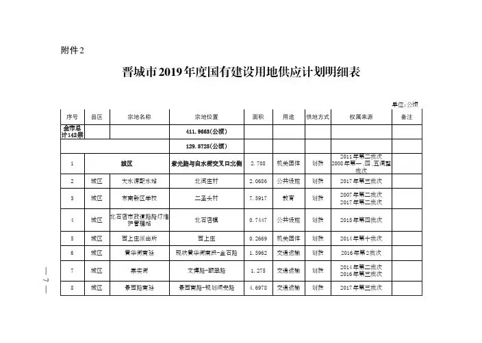 晋城市2019年度国有建设用地供应计划明细表