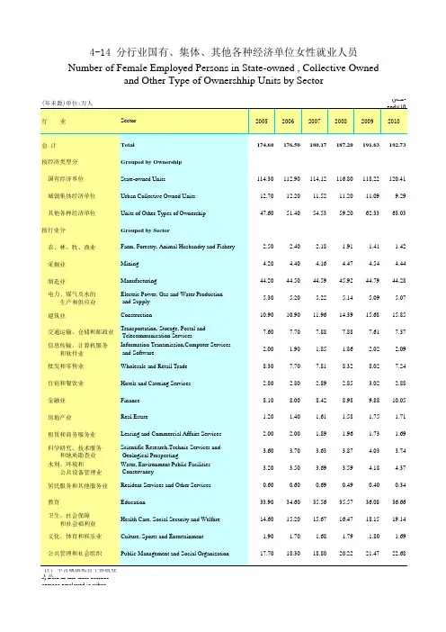 04-14分行业国有、集体、其他各种经济单位女性就业人员