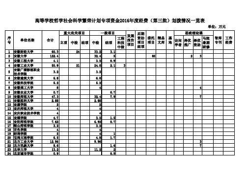 高等学校哲学社会科学繁荣计划专项资金2016年经费第三