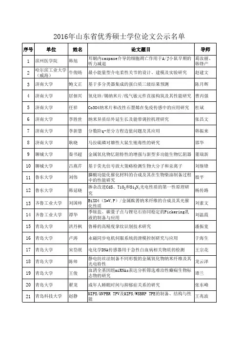 2016山东省优秀学位论文、研究生优秀科技创新成果奖和实践成果奖公示名单