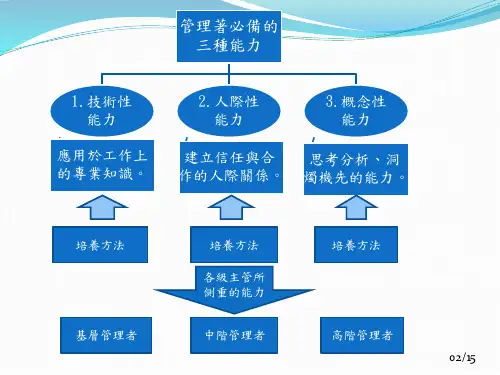 07管理者必备的三种能力