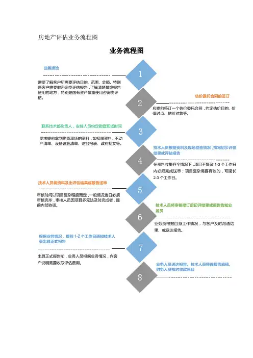 房地产评估业务流程图