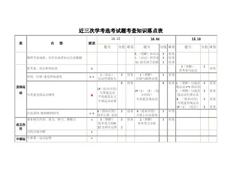 浙江省历次物理学考选考试题考查知识落点统计分析细目表