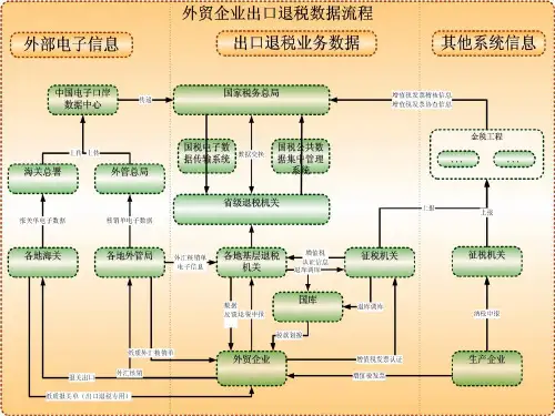 -外贸企业出口退税知识培训教材86-国际贸易