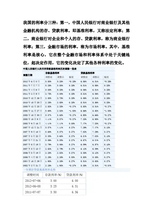 中国历年基础利率变化总结