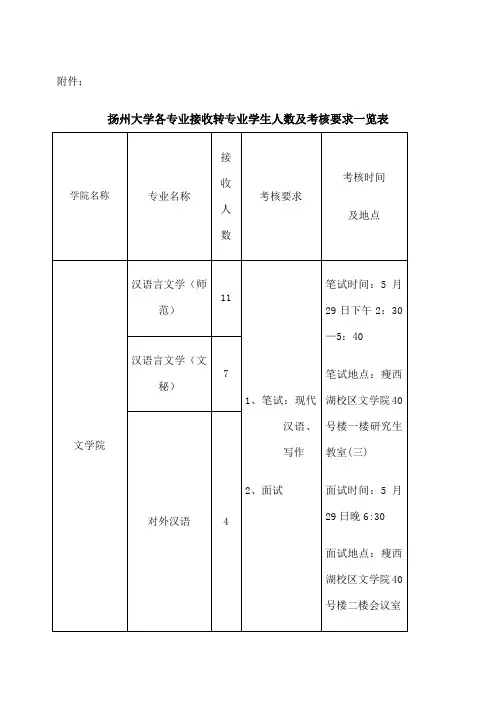 扬州大学各专业接收转专业学生人数及考核要求一览表