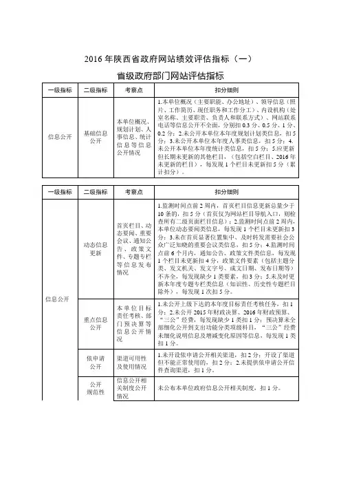 2016年陕西省政府网站绩效评估指标(一)