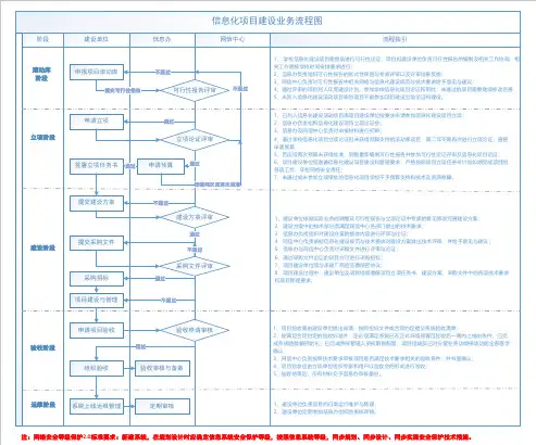 信息化项目建设业务流程图_2020