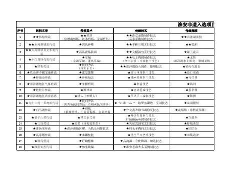 淮安非遗新入选项目
