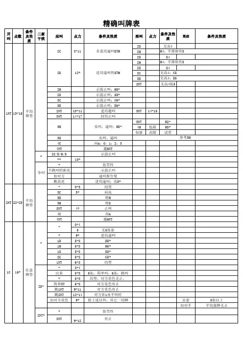 常用精确叫牌法叫牌简化图表