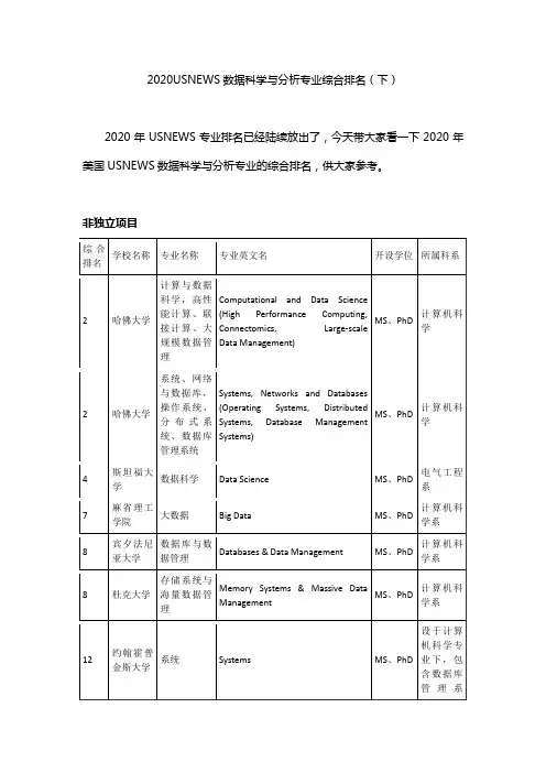 2020USNEWS数据科学与分析专业综合排名(下)