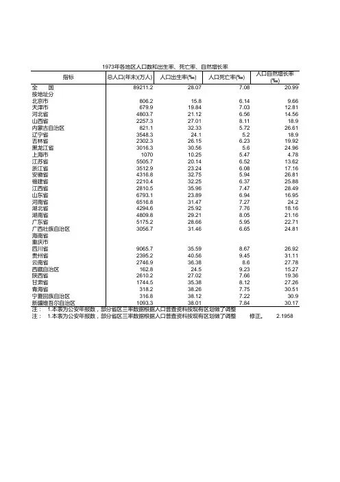 各地区人口数和出生率、死亡率、自然增长率-1973年