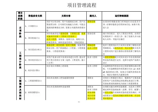 工程项目流程管理表格