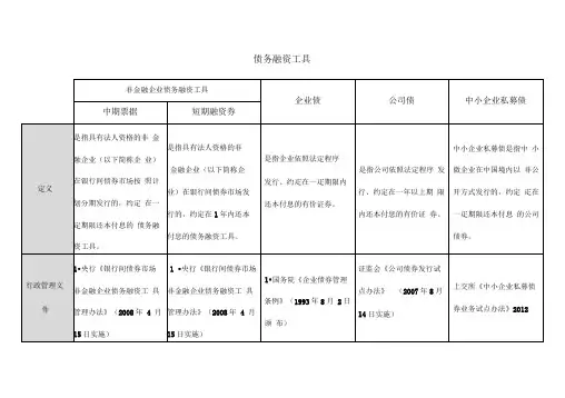 中期票据、短期融资券、企业债、公司债及中小企业私募债的比较