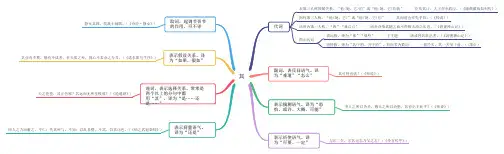 高考18个常见文言虚词思维导图高清版：其