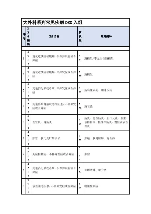 大外科系列常见疾病DRG入组