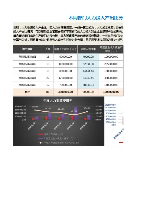 不同部门人力投入产出比分析工具