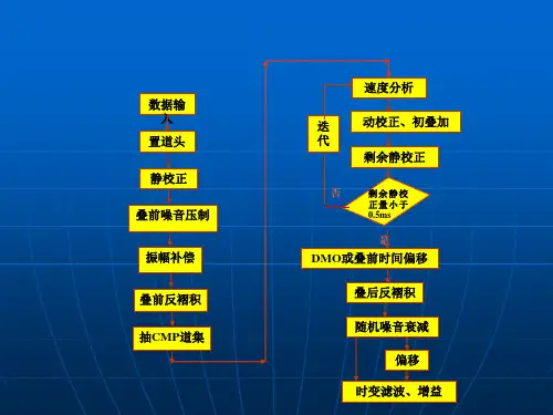 地震资料处理PPT课件