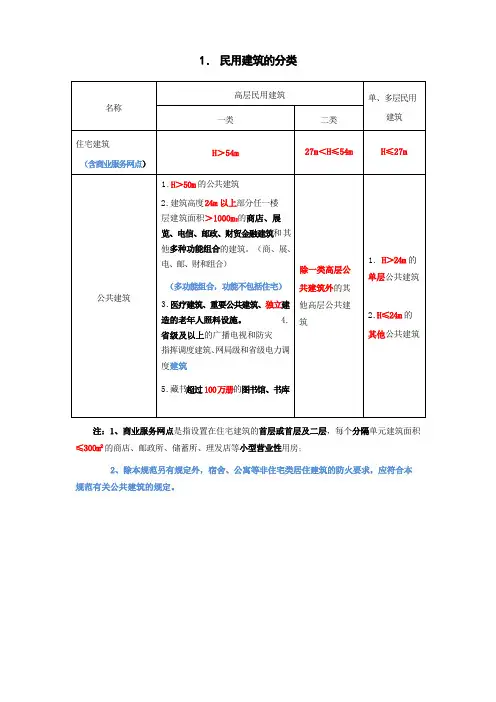 注册消防工程师重点记忆45个表格