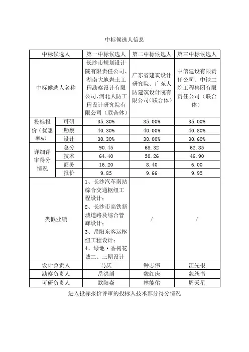 中标候选人信息