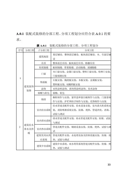 装配式装修分部分项工程、主要内装部品材料进场复试项目清单、质量验收记录