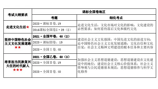 第四单元发展中国特色社会主义文化课件2023届高考政治二轮复习人教版必修三文化生活