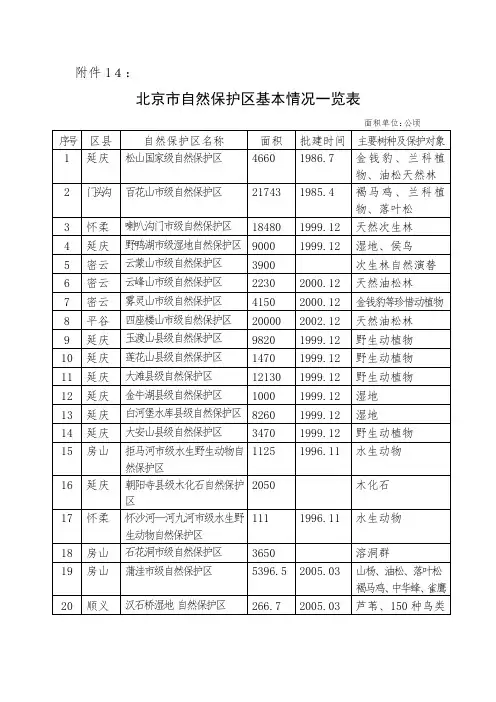 北京市自然保护区基本情况一览表