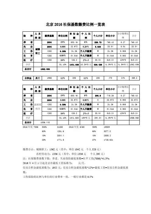 北京2016社保基数缴费比例表
