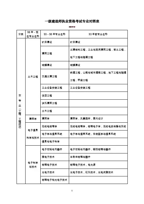一级建造师执业资格考试专业对照表