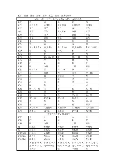 五行、五脏、五官、五体、五味、五色、五志、五常对应表76105