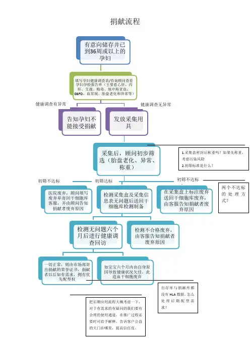 胎盘造血干细胞捐献流程-20140903