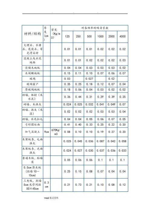 常用装饰材料吸声系数表