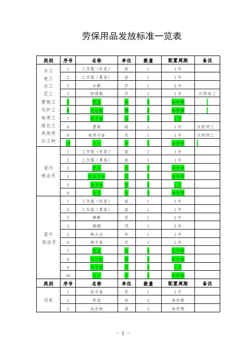 劳保用品发放标准一览表