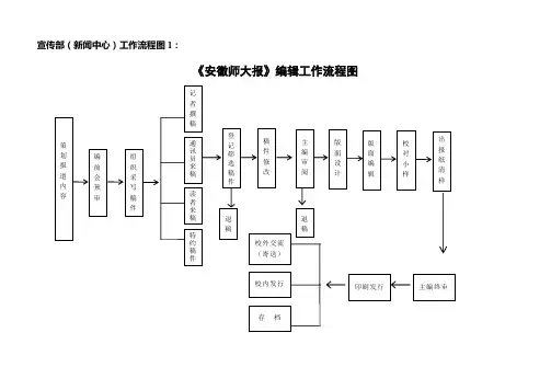 宣传部流程图