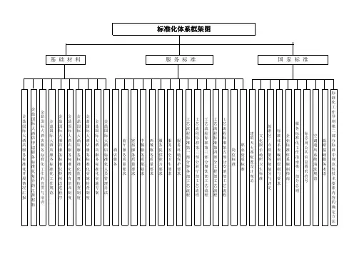 服务标准化体系框架图