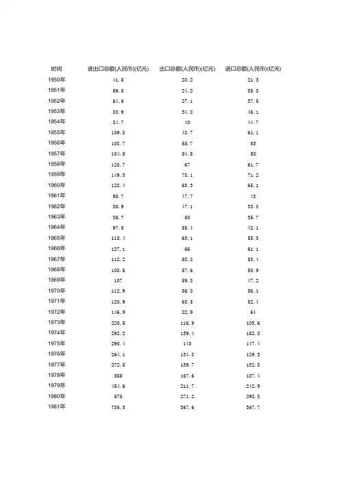 1950年至2015年中国进出口总额