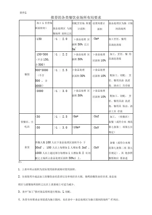推荐的各类餐饮业场所布局要求