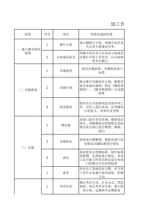 企业实用5S工作推进计划表