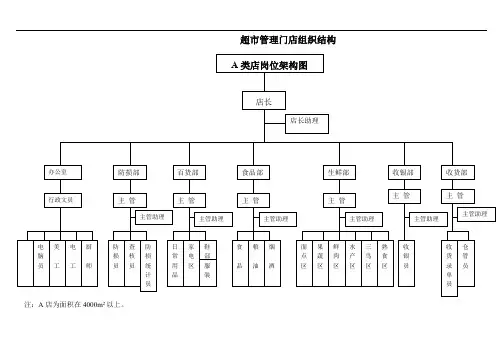 超市管理门店组织结构
