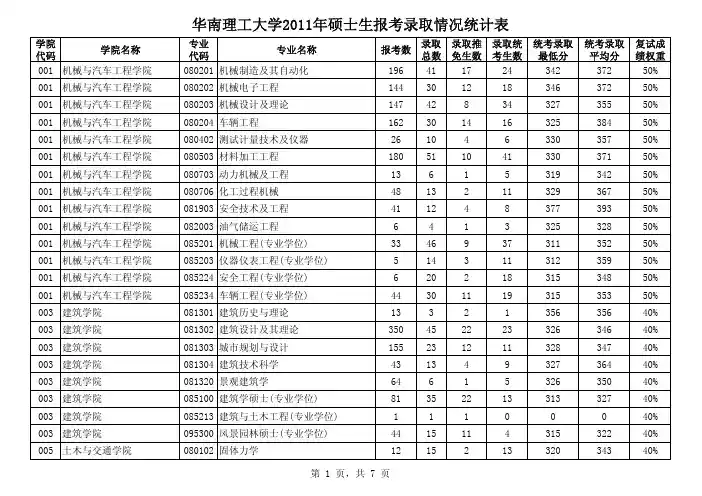 华南理工大学2011研究生入学考试录取情况